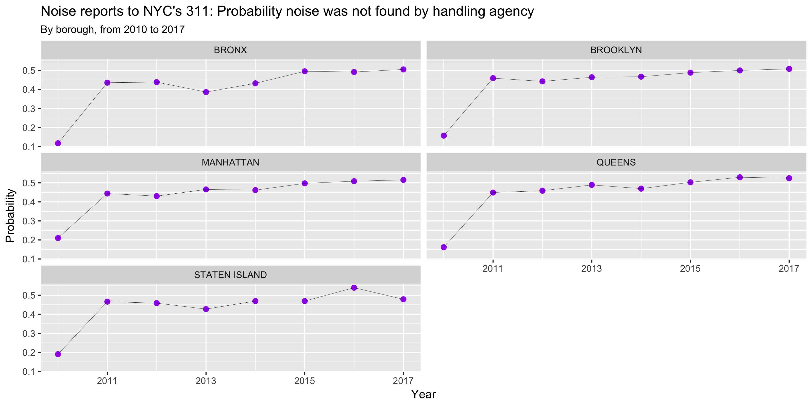 Probability noise not found, by boro. 2004 to 2017