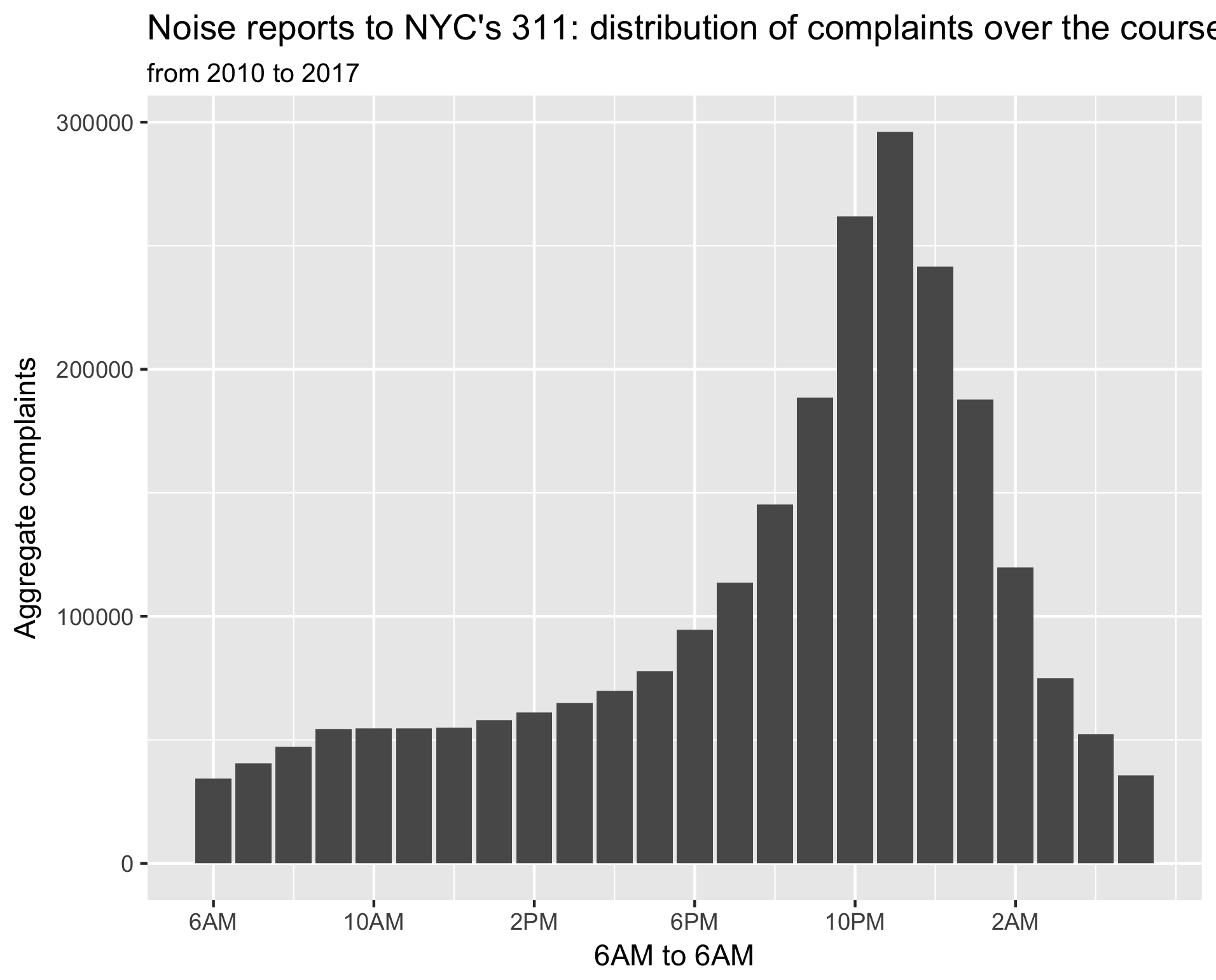 Noise by the hour of day