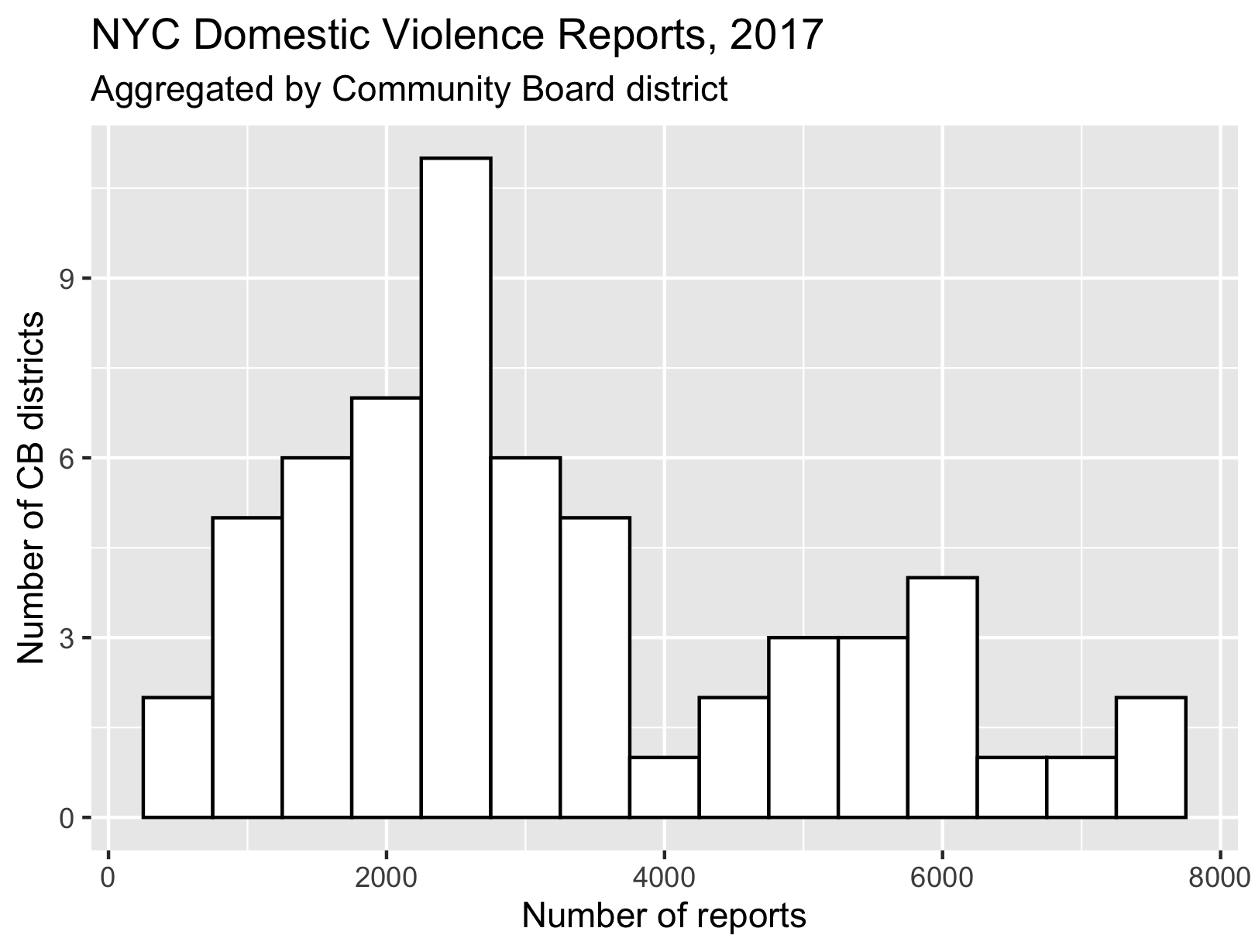 NYC Domestic Violence reports by Community Board 2017