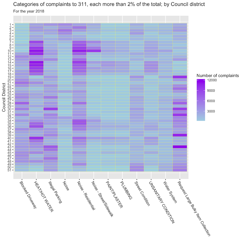 Heatmap Complaint Types by Council District 2018