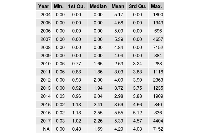 NYC Noise, NYPD close out times - summary statistics