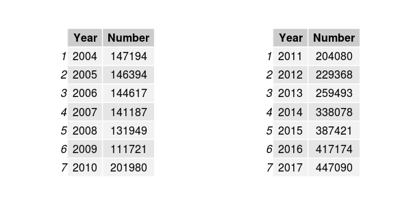 NYC Noise 2004 to 2017 table