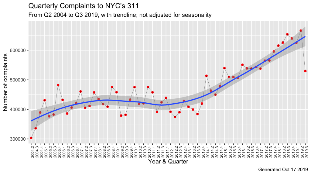 Quarterly Complaints to NYC 311, Q2 2004 to Q3 2019