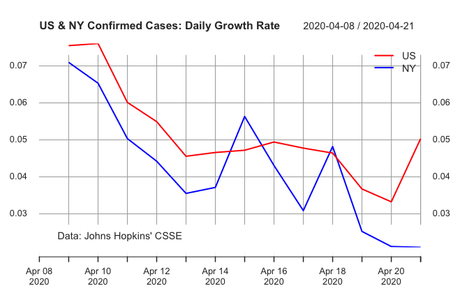 Daily growth rate Covid-19 US & NY