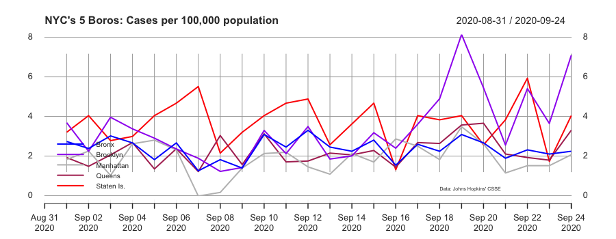 Covid-19: NYC’s Five Boroughs Comparison