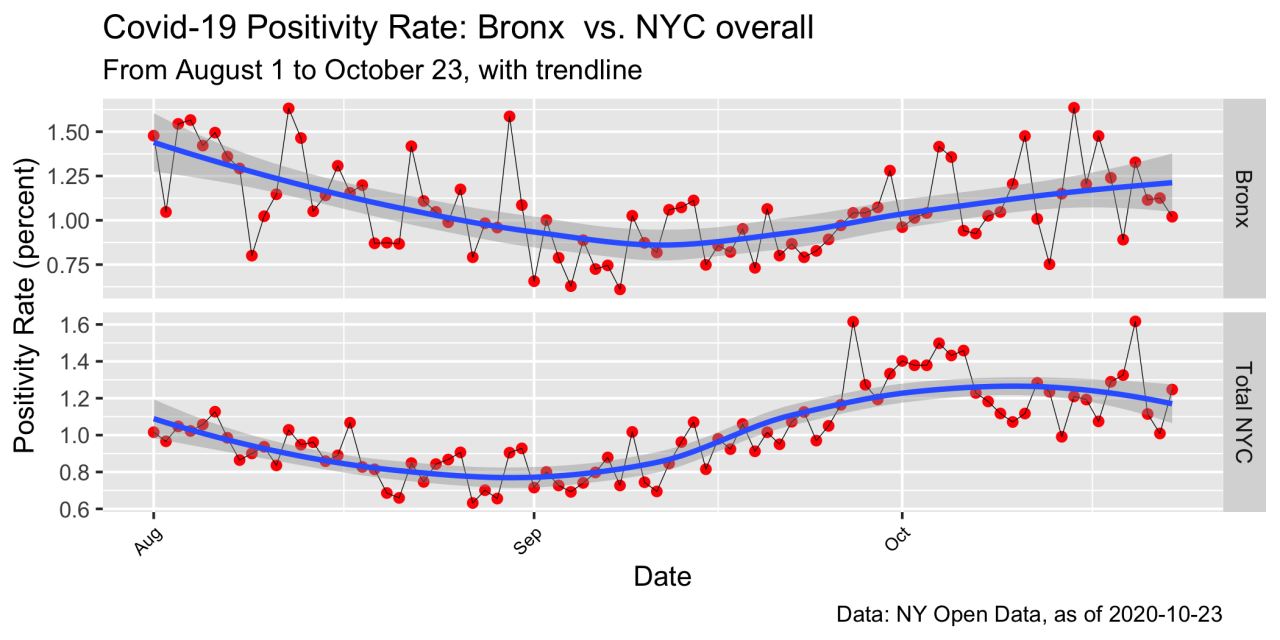 Covid-19: NYC Positivity Rates By Borough, to 10.23.20