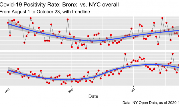 Covid-19: NYC Positivity Rates By Borough, to 10.23.20