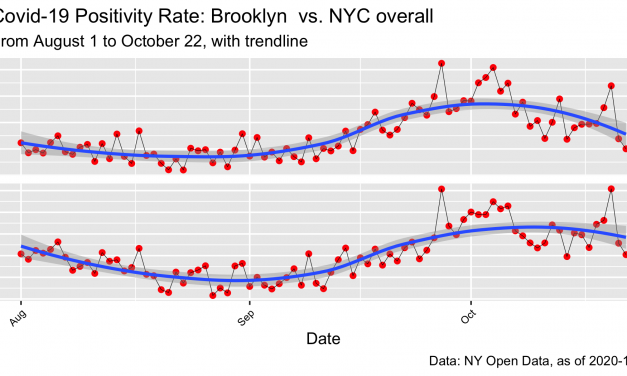 Covid-19: NYC Positivity Rates By Borough, to 10.22.20