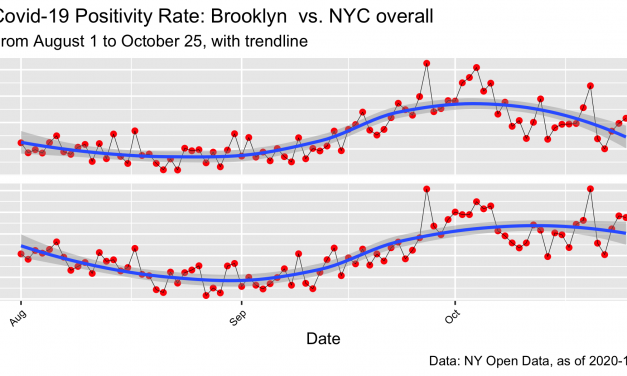 Covid-19: NYC Positivity Rates By Borough, to 10.25.20