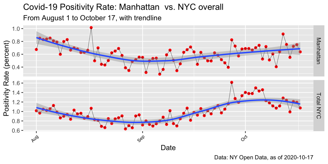 Covid-19: NYC Positivity Rates By Borough, to 10.17.20