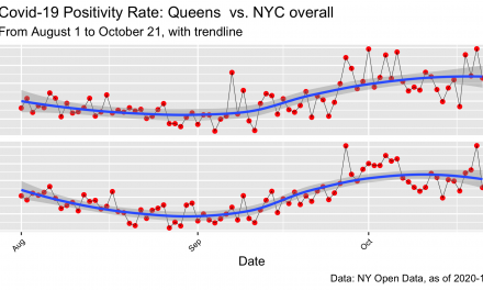 Covid-19: NYC Positivity Rates By Borough, to 10.21.20