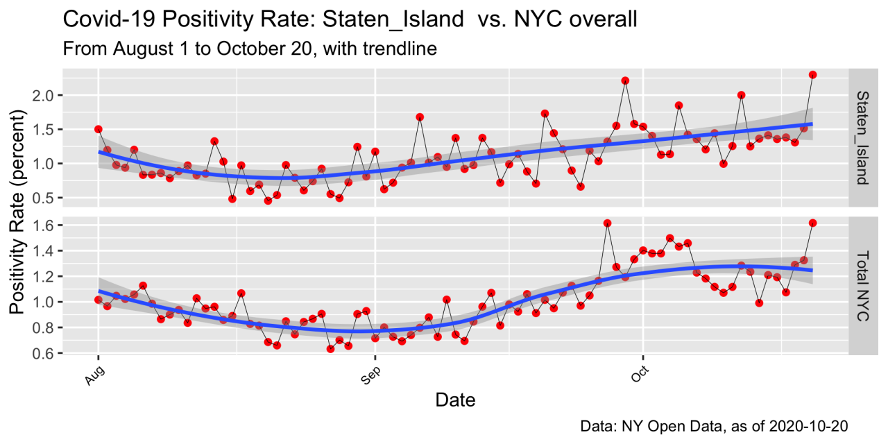 Covid-19: NYC Positivity Rates By Borough, to 10.20.20