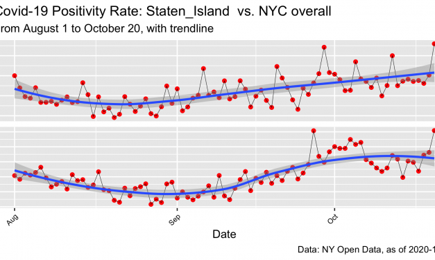 Covid-19: NYC Positivity Rates By Borough, to 10.20.20