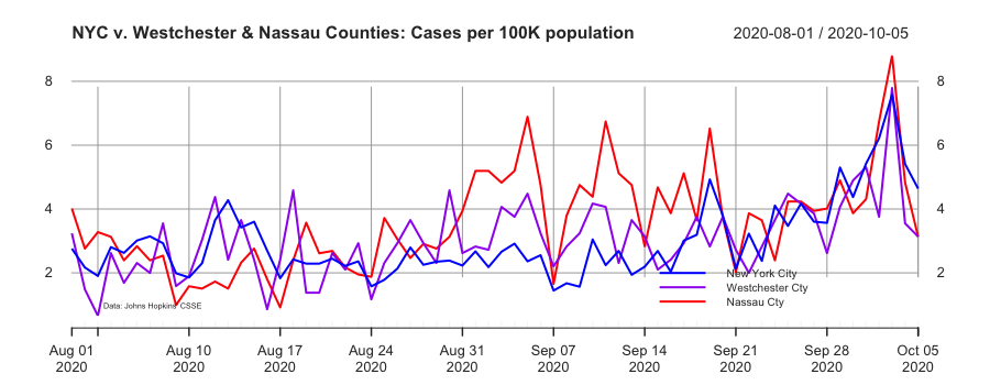 Covid-19: NYC 5 Boroughs, Nassau & Westchester to 10.05.20