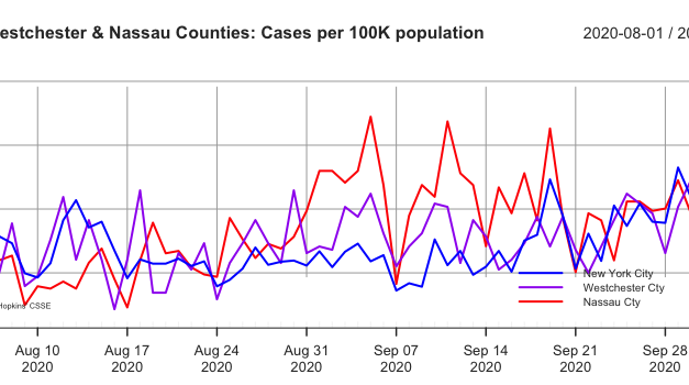 Covid-19: NYC 5 Boroughs, Nassau & Westchester to 10.06.20
