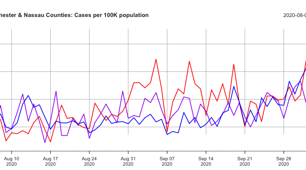Covid-19: NYC 5 Boroughs, Nassau & Westchester to 10.09.20